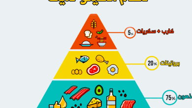 نظام الكيتو للريجيم ونظام غذائي صحي